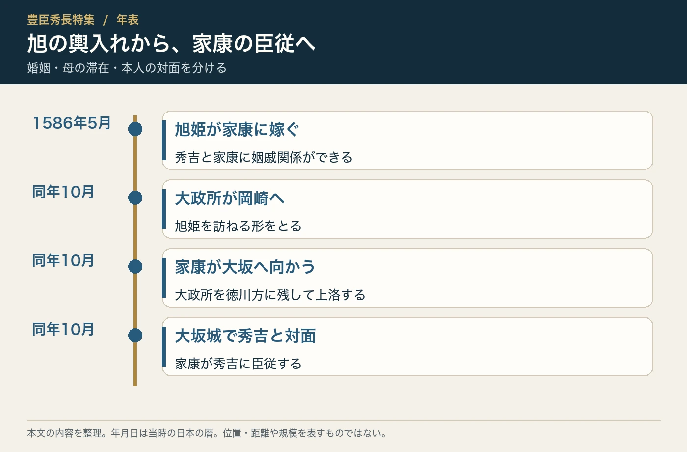 旭の輿入れから、家康の臣従へ