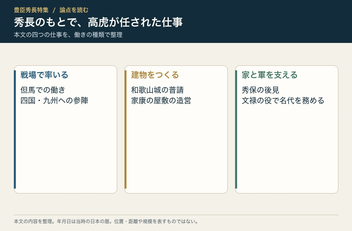 秀長のもとで、高虎が任された仕事