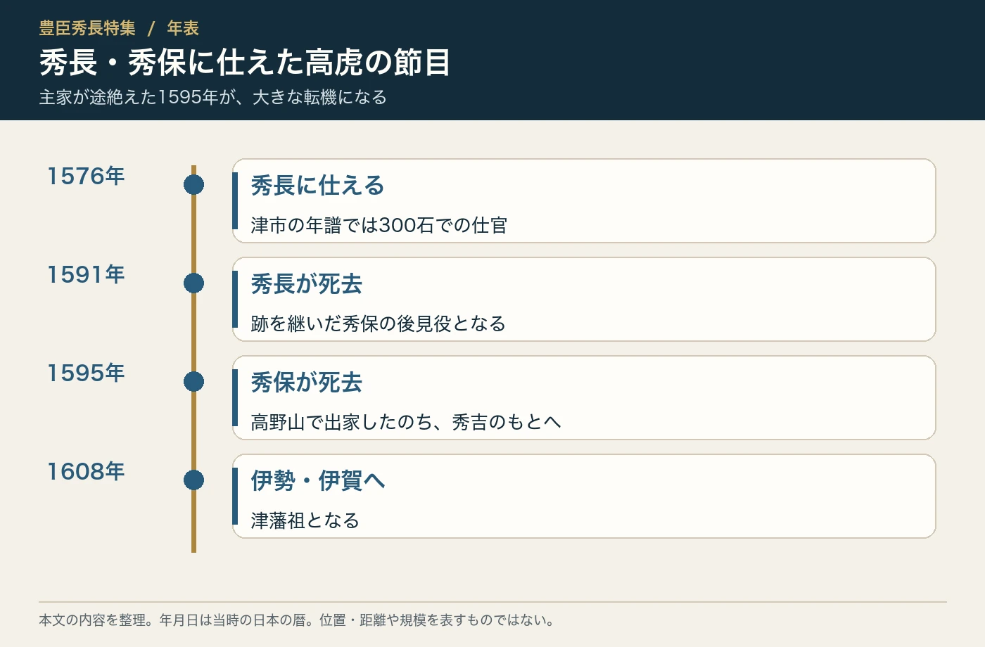 秀長・秀保に仕えた高虎の節目