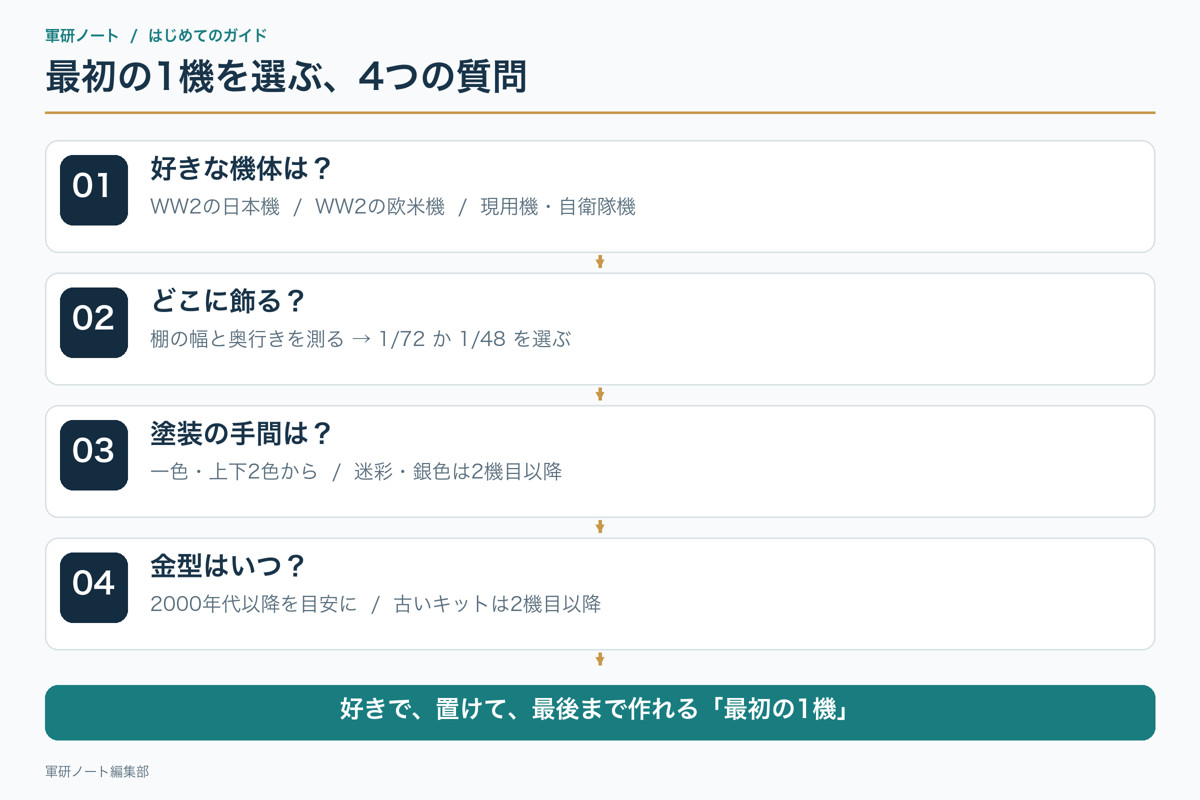 最初の1機を選ぶ、4つの質問