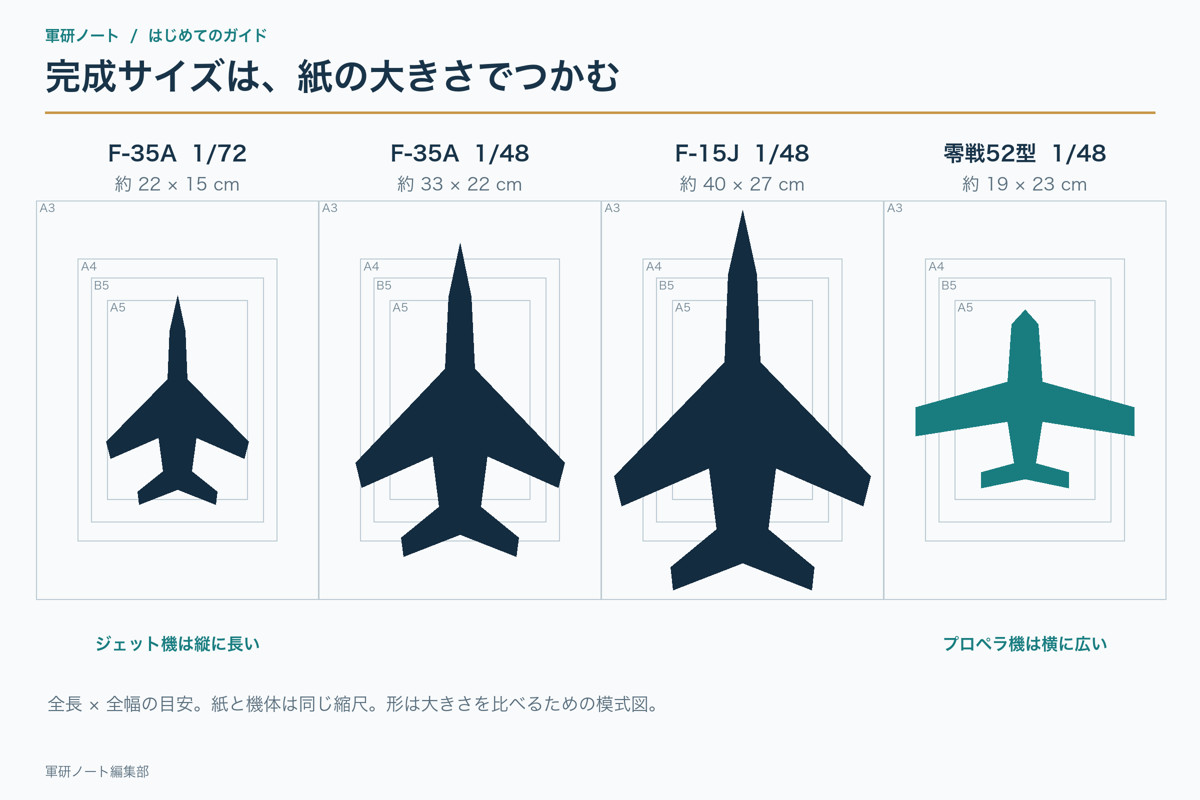 1/72・1/48の戦闘機4種類とA5・B5・A4・A3のサイズ比較
