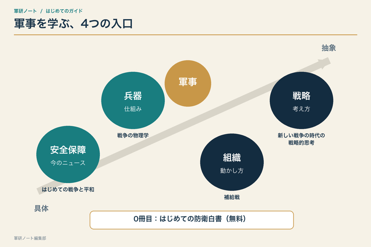 軍事を学ぶ4つの入口と具体から抽象への読み進め方