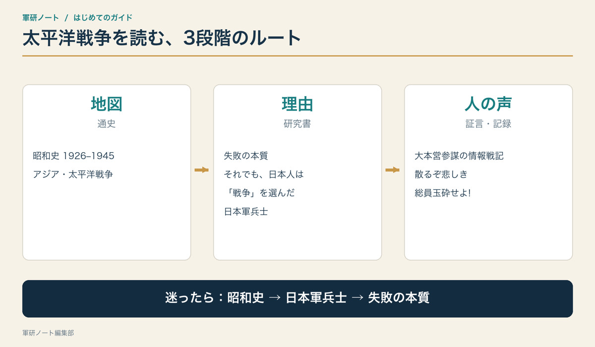 通史・研究書・証言の3段階で太平洋戦争を学ぶ読書ルート