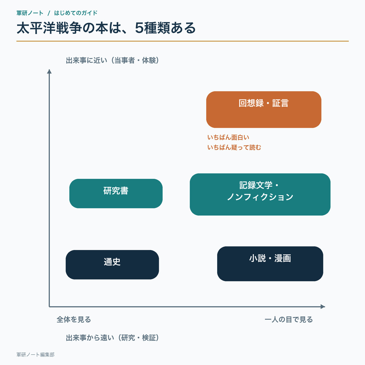 通史・研究書・回想録・記録文学・小説漫画を読む視点の違い