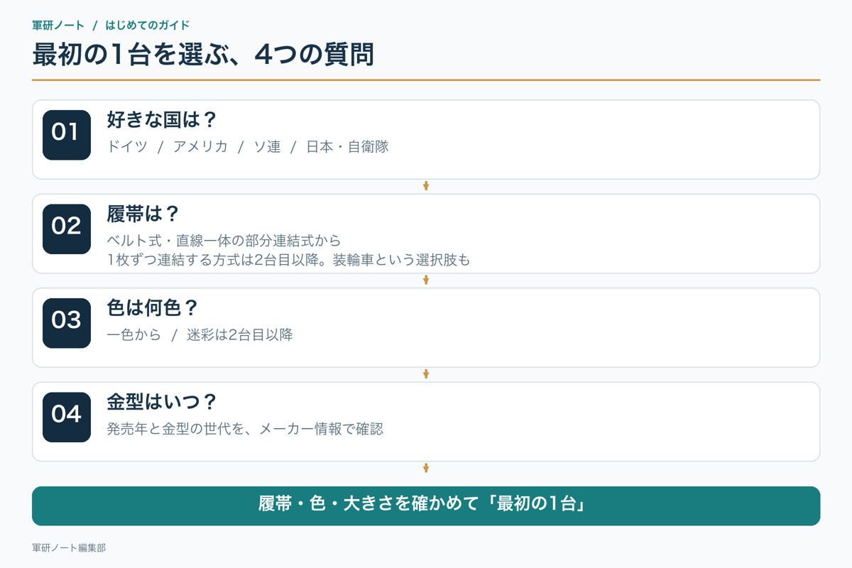 最初の1台を選ぶ、4つの質問