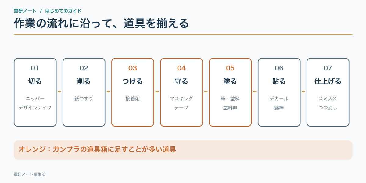 切る・削る・つける・守る・塗る・貼る・仕上げる道具