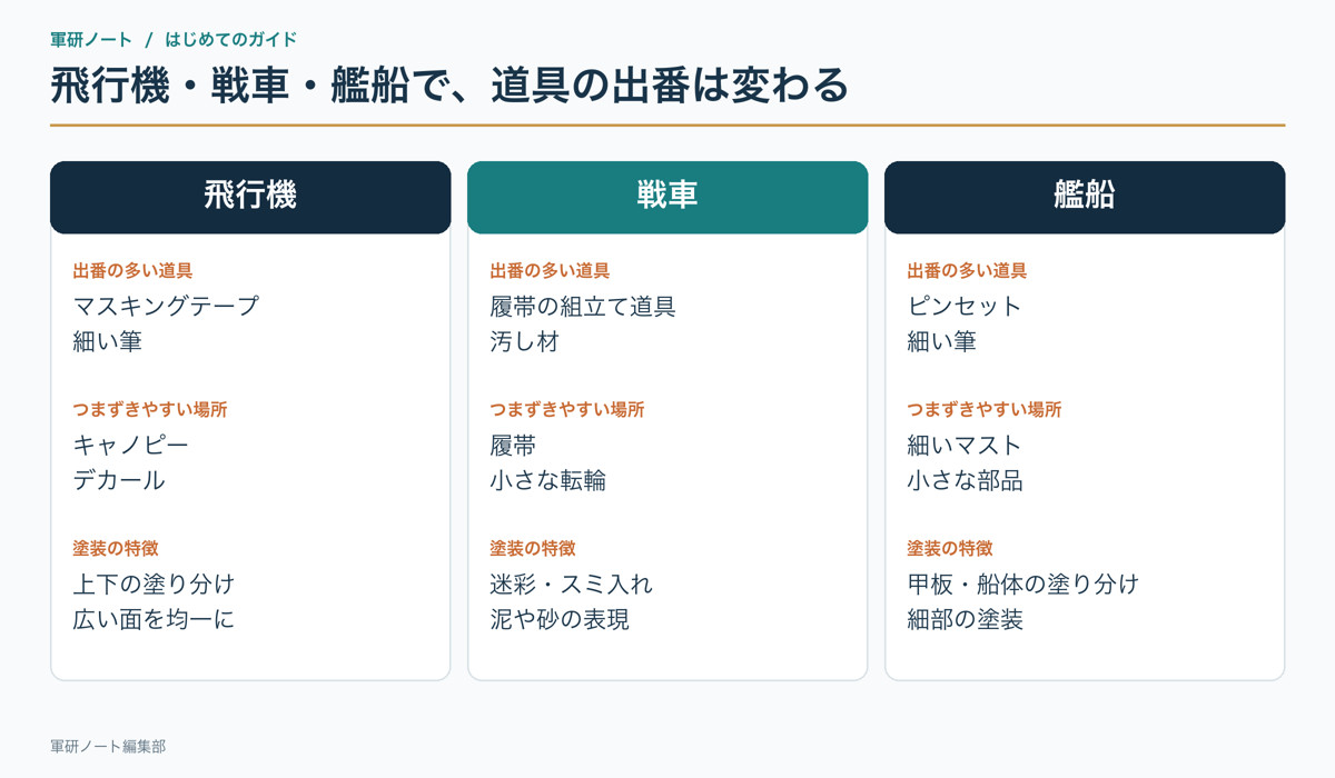 飛行機・戦車・艦船の道具、難所、塗装の違い